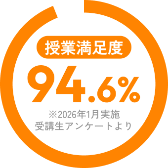 授業満足度94.6%