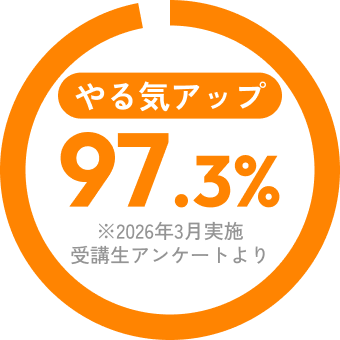 やる気アップ97.3%