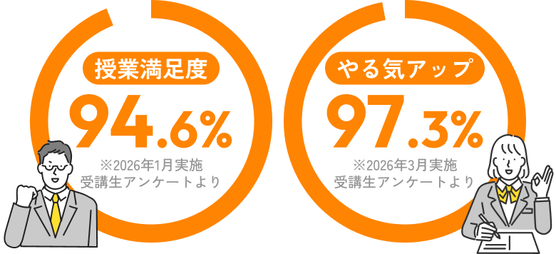 授業満足度94.6％、やる気アップ97.3％