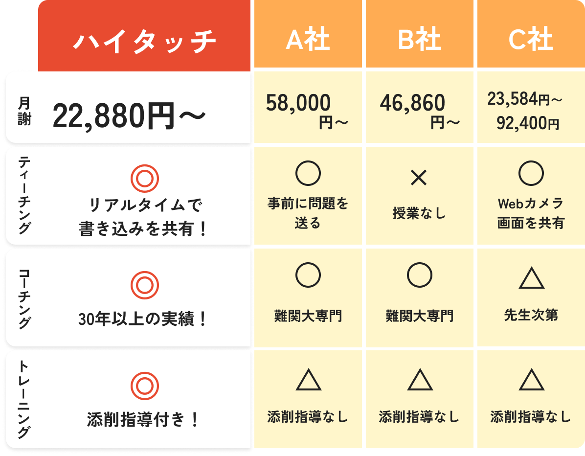 料金比較表