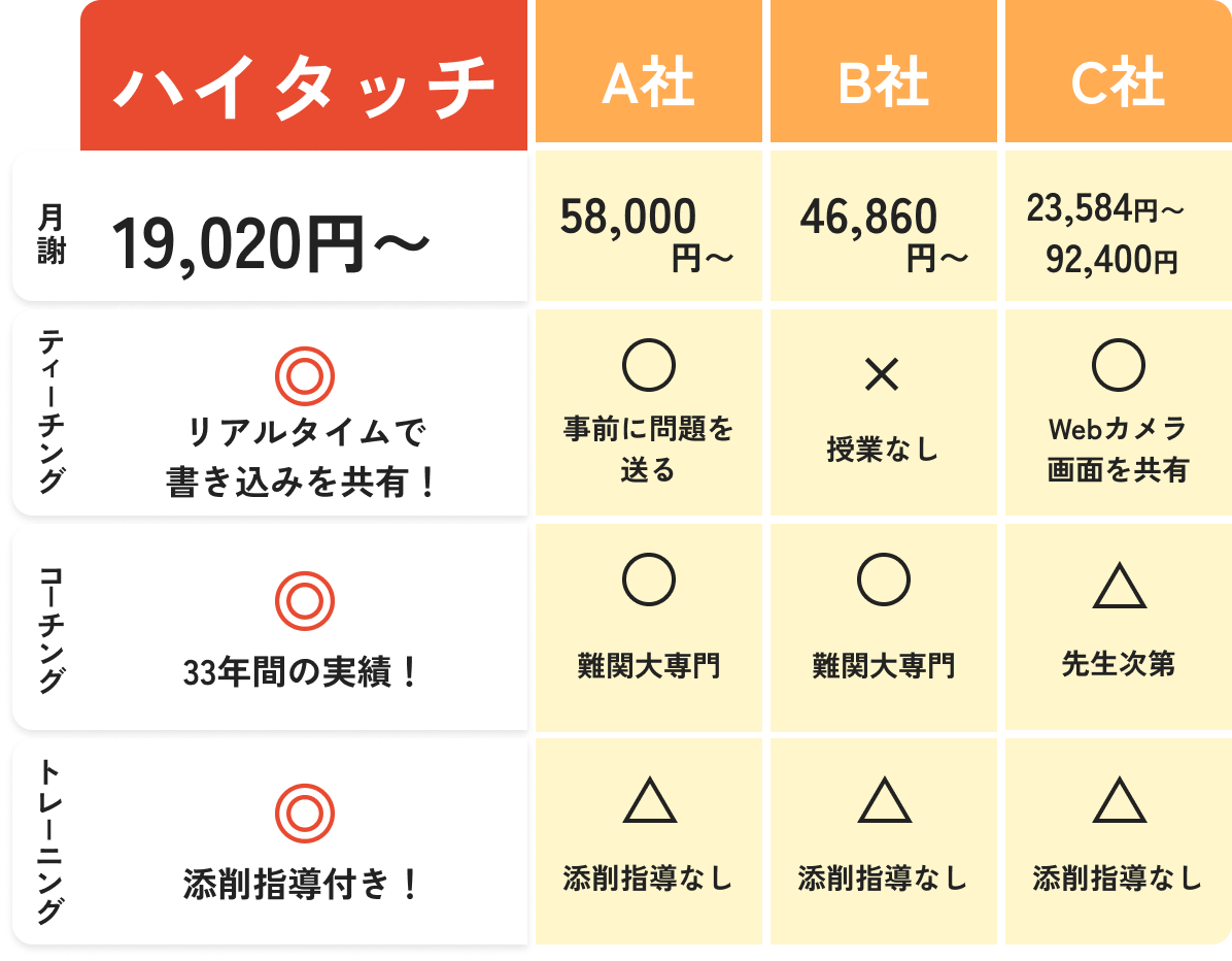 料金比較表