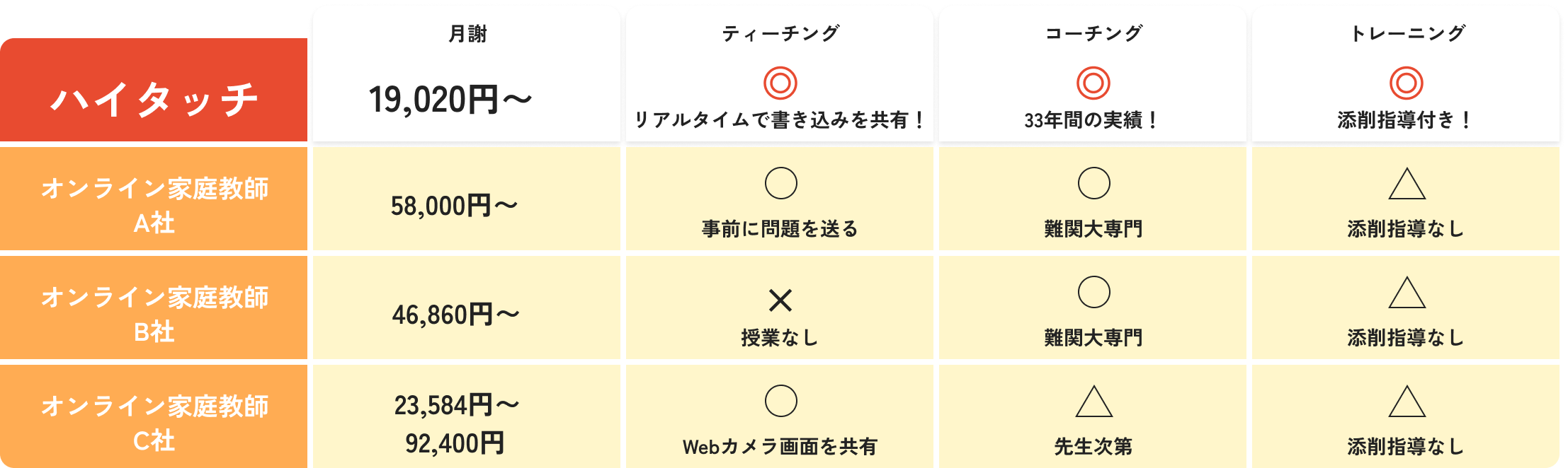 料金比較表